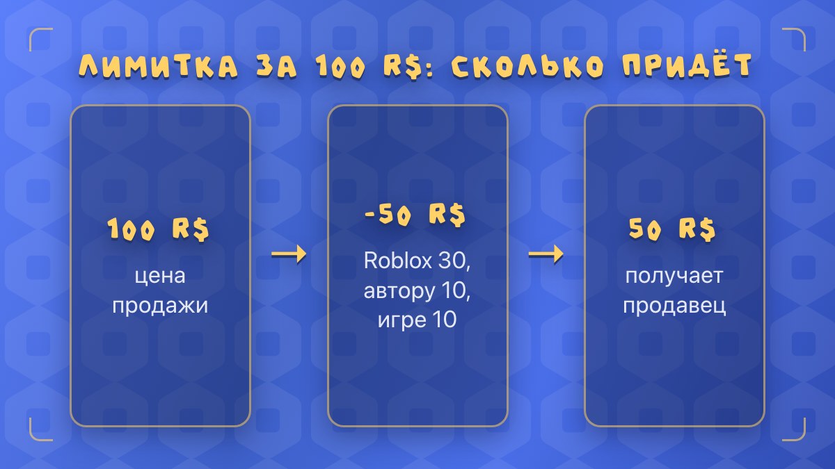 Как продать вещь в Роблоксе за робуксы: из 100 R$ продавцу 50, Roblox 30, автору 10, игре 10