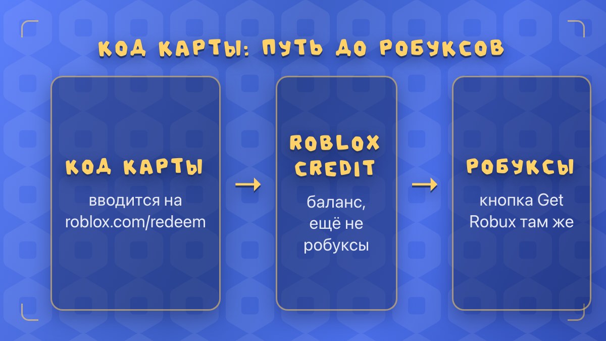 Код подарочной карты становится балансом Roblox Credit, робуксы из него покупаются кнопкой Get Robux