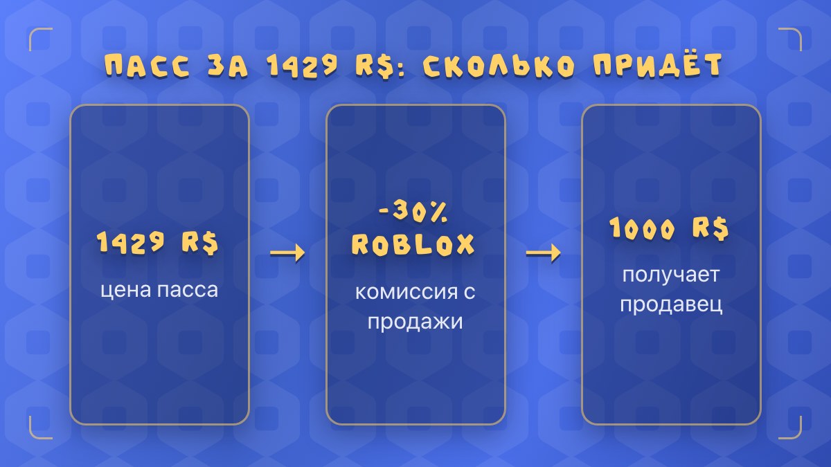 Калькулятор комиссии Roblox: пасс за 1429 R$, Roblox удерживает 30%, продавцу приходит 1000 R$